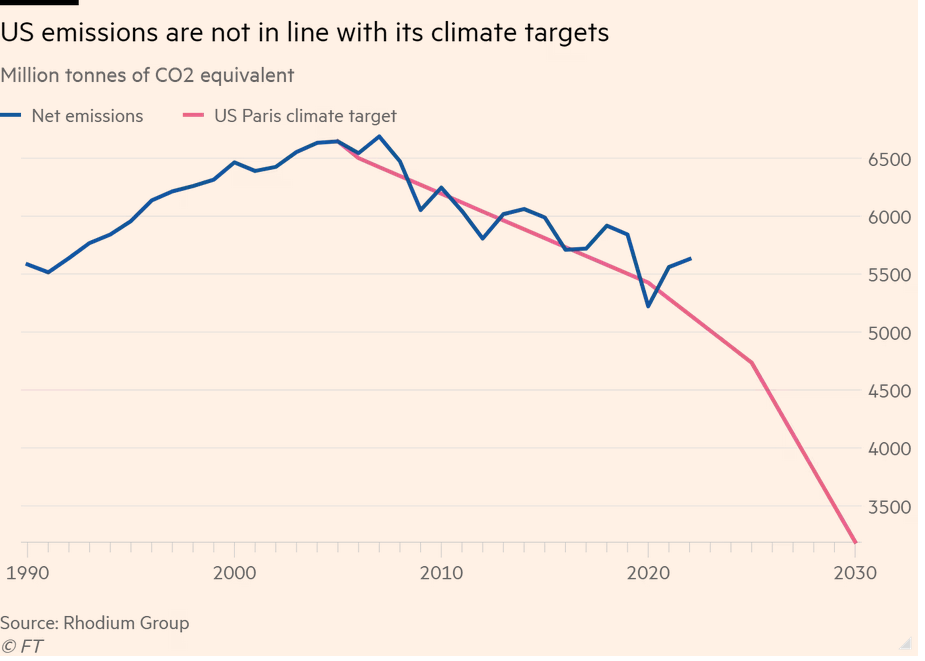 /brief/img/Screenshot 2023-01-10 at 09-09-09 US greenhouse gas emissions rose again in 2022 despite climate goals.png